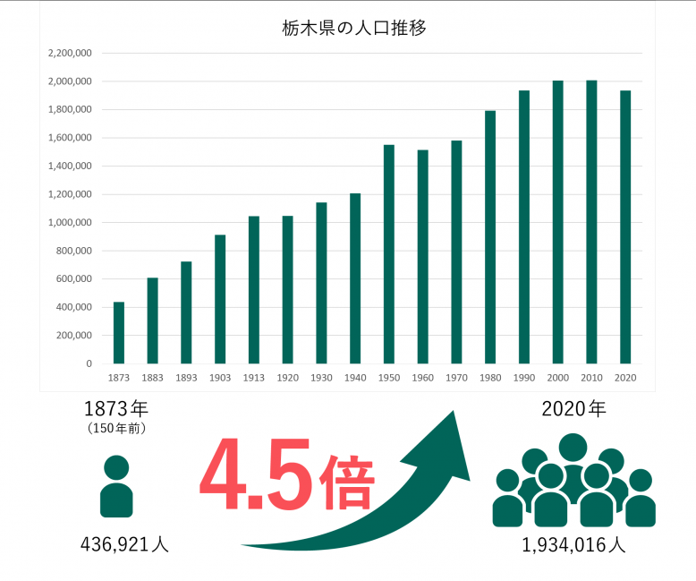 人口グラフ