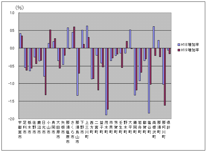 図２ 市町村別の人口増加率