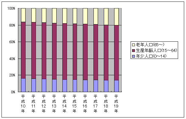 図３ 年齢３区分別人口の推移
