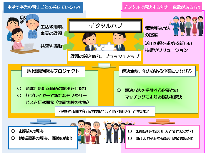 デジタルハブの概要図