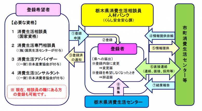 人材バンク事業フロー図