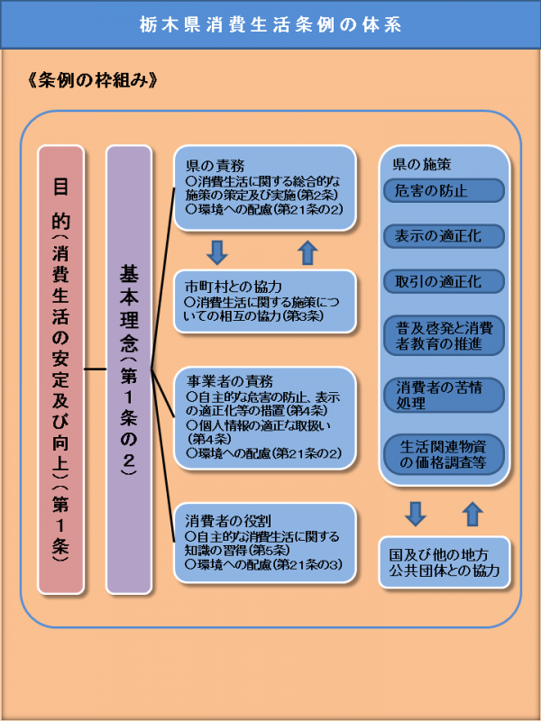 栃木県消費生活条例の体系