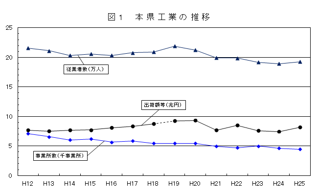 H25工業統計推移