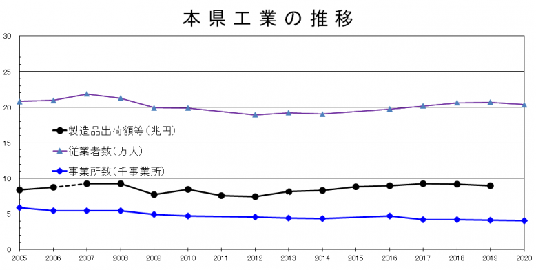 2020確報本県工業の推移