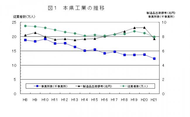 H21工業統計調査確報推移グラフ