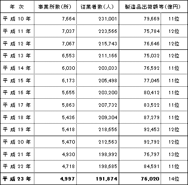 工業の推移２