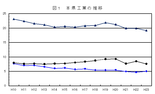 工業推移