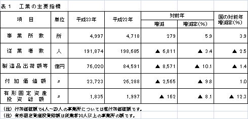 主要指標