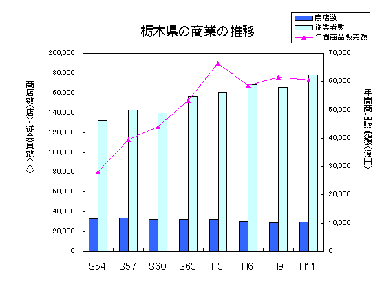 栃木県の商業の推移