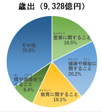 歳出グラフ