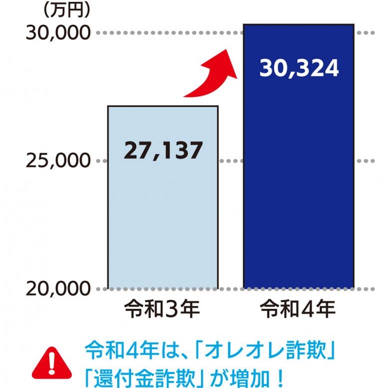 令和3年は2億7137万円、令和4年は3億324万円。令和4年は、「オレオレ詐欺」「還付金詐欺」が増加