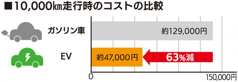 10000km走行した時、EVは燃料代が63%安くなる