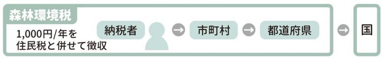 森林環境税。市町村が森林環境税（年間千円）を住民税と併せて徴収後、都道府県を経由し、国に払い込まれます。