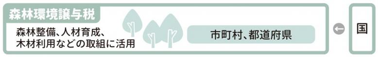 森林環境譲与税。国から全国の市町村・都道府県に配分され、森林整備、人材育成、木材利用などの取組に活用されます。