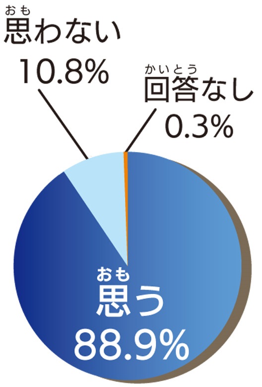 思う88.9％思わない10.8％回答なし0.3％