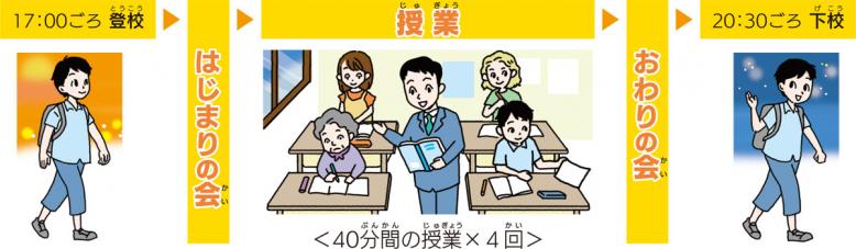 午後5時ごろ登校→はじまりの会→授業(40分間の授業×4回)→おわりの会→午後8時30分ごろ下校