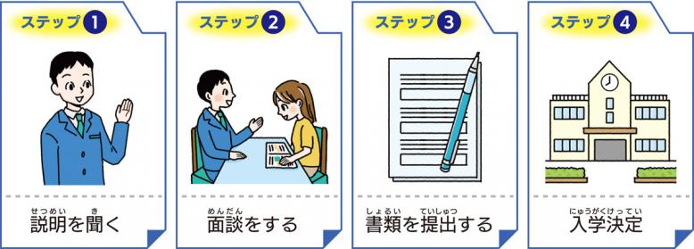 ステップ1：説明を聞く  ステップ2：面談をする  ステップ3：書類を提出する  ステップ4：入学決定