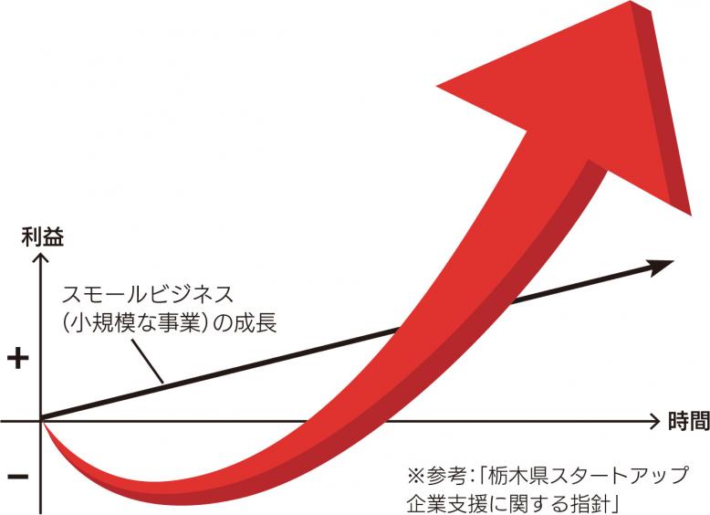 参考：「栃木県スタートアップ企業支援に関する指針」