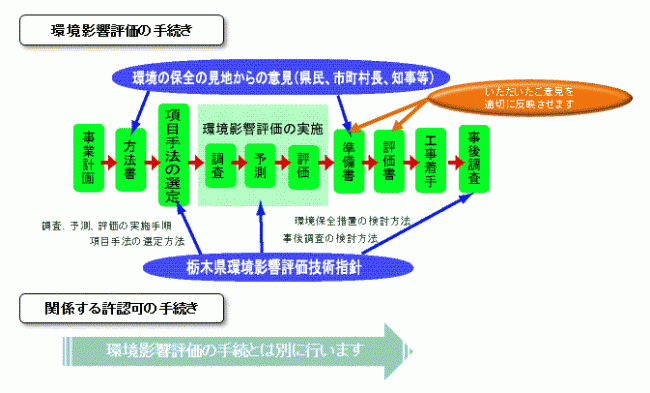 環境影響評価の手続の流れ