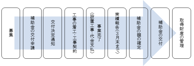 フロー図