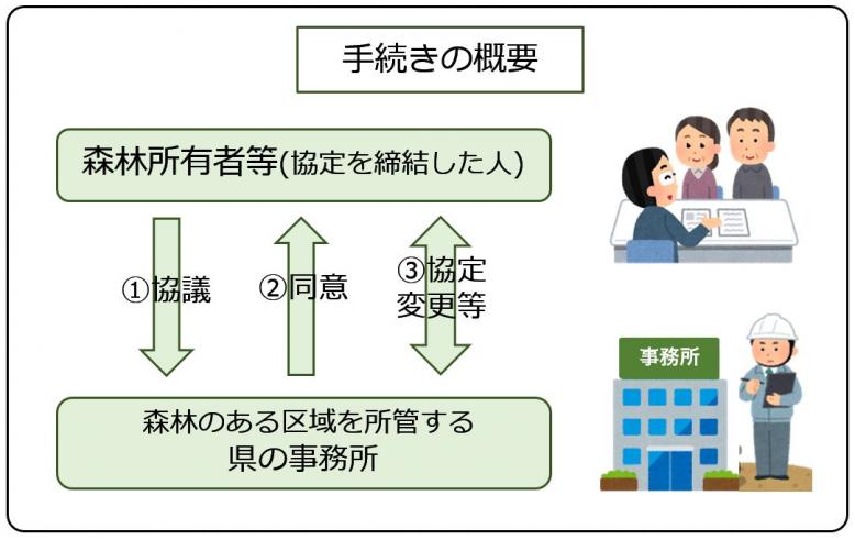 手続き概要