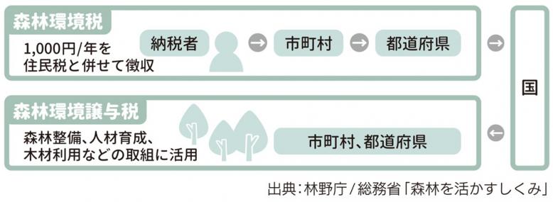 森林環境譲与税の仕組み