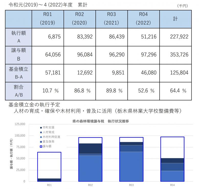 森林環境譲与税執行状況1