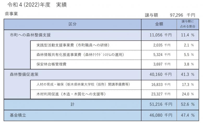 森林環境譲与税執行状況2