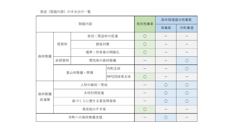 森林環境譲与税の使途