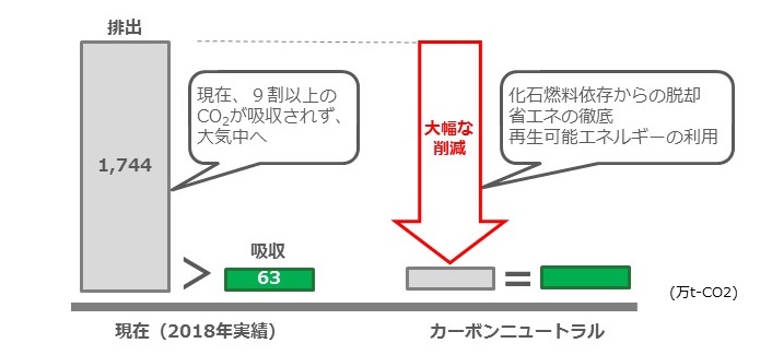 カーボンニュートラル実現のイメージグラフ