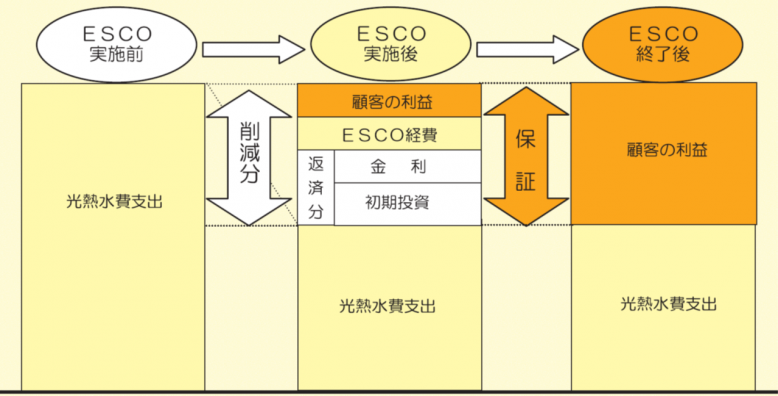 ESCO図