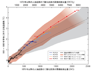 CO2累積排出量と世界平均気温の関係図