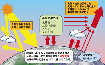 地球温暖化のメカニズム