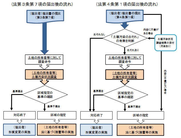 法第4条第1項の届出に係る手続の流れ