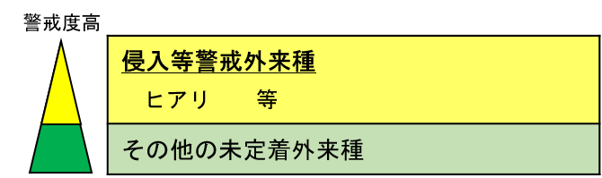 未定着外来種の区分