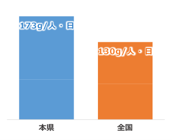 1人1日当たり食品ロス量