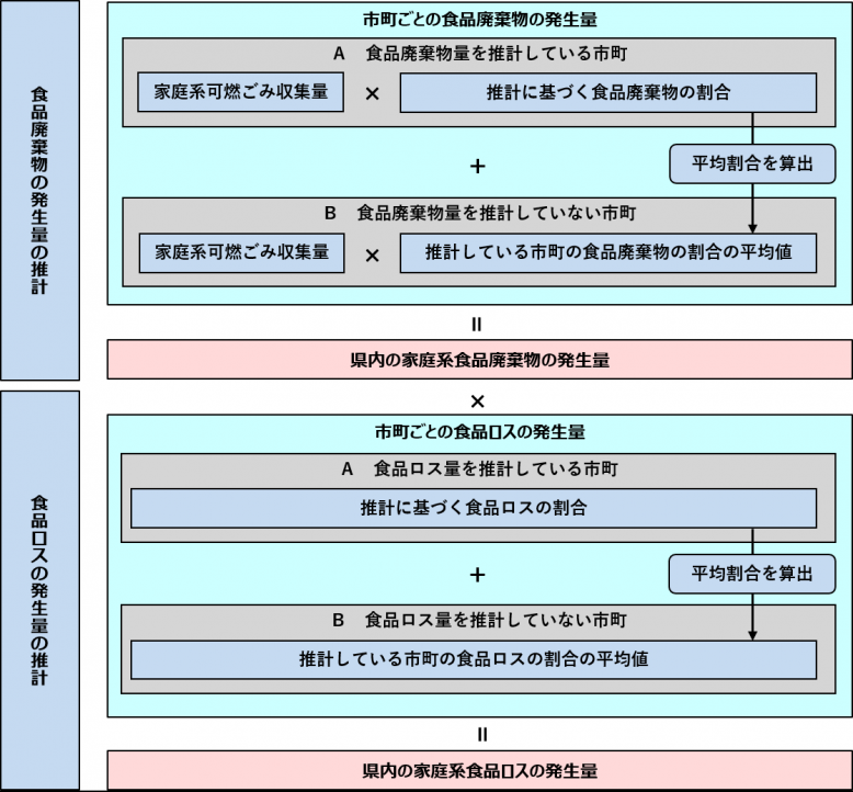 家庭系食品ロス推計方法