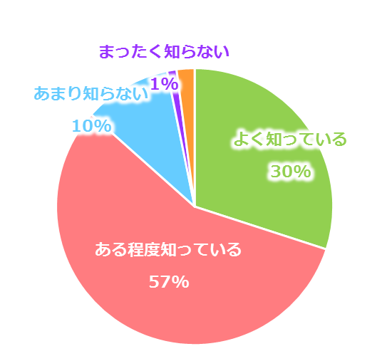 R2食品ロス認知度