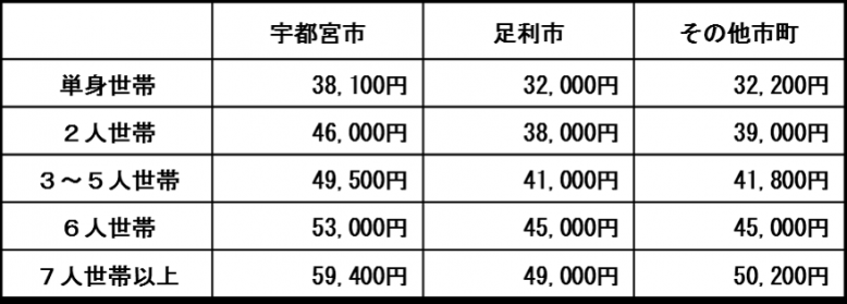 住宅扶助限度額