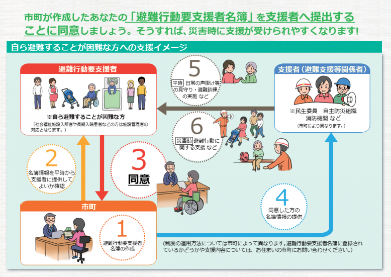 避難行動要支援者への支援イメージ