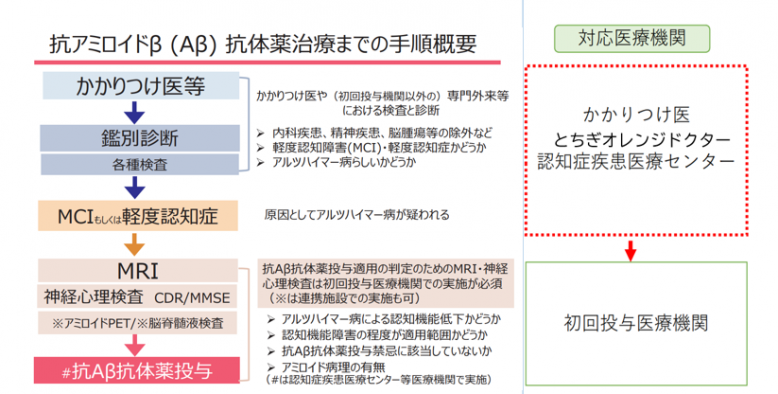 手順
