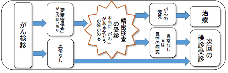 がん検診の流れ