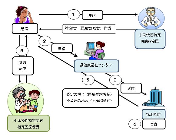 小児慢性図