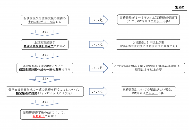 参考３-サービス管理責任者等研修制度の変更点のポイント.png