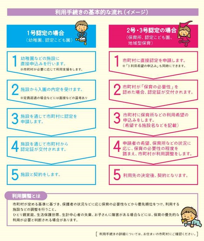 手続き流れ