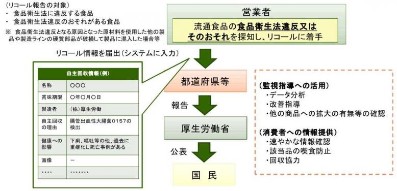 食品のリコール情報の報告制度の創設