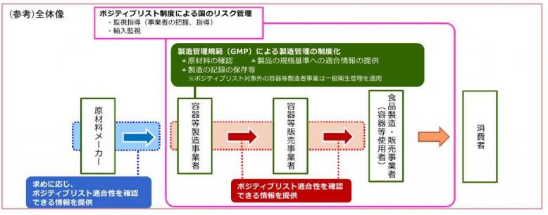 “食品用器具・容器包装”にポジティブリスト制度導入