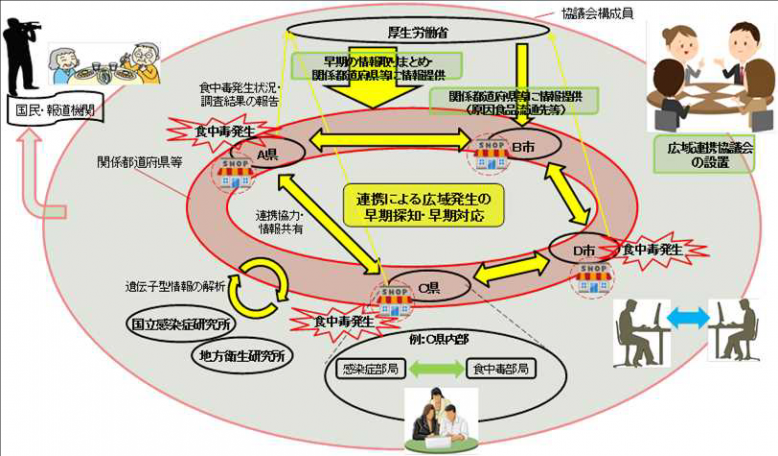 広域的な食中毒への対策