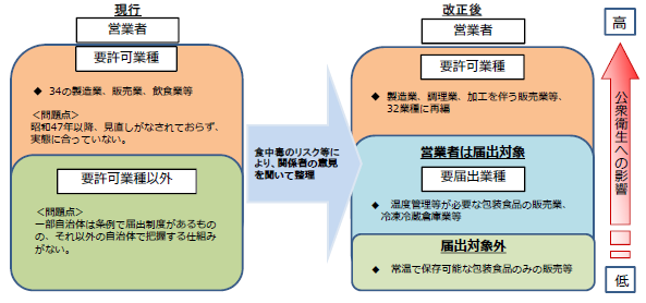 許可業種見直し（概要）