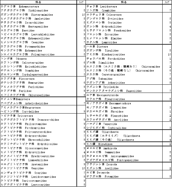 水生生物スコア表